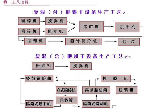 復合肥烘干機生產(chǎn)線流