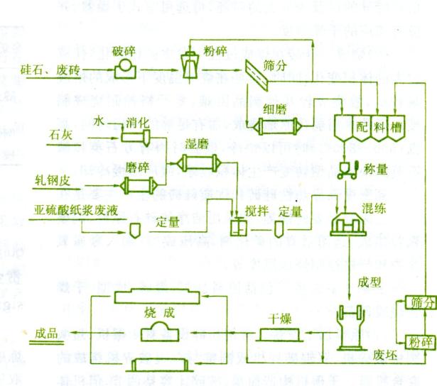 硅石破碎流程圖