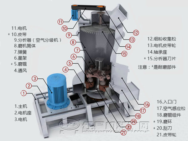 雷蒙磨粉機內部結構圖