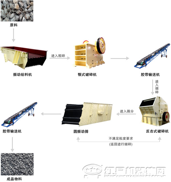 日產(chǎn)5000噸顎式破碎機(jī)生產(chǎn)線工藝流程