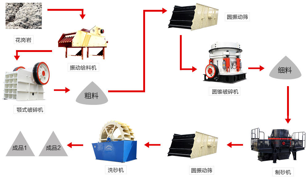 花崗巖制砂生產(chǎn)線設(shè)備配置圖