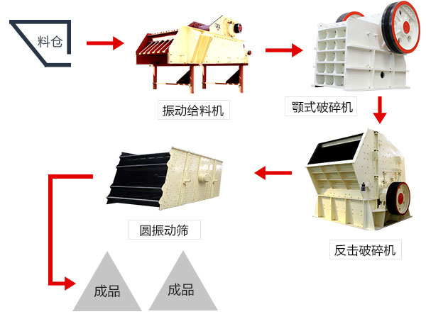 顎式破碎機生產線工藝流程