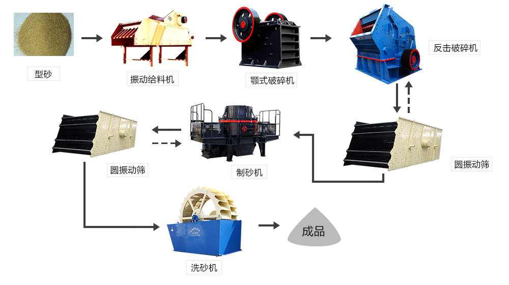 制砂生產(chǎn)工藝圖