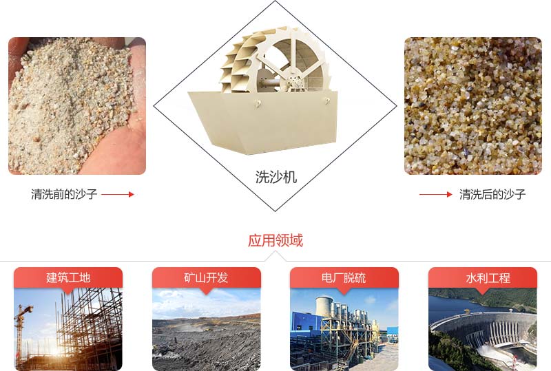 洗沙機(jī)可對砂石進(jìn)行洗滌，除去沙中雜質(zhì)，同時(shí)破壞包覆砂粒的水汽層，利于脫水