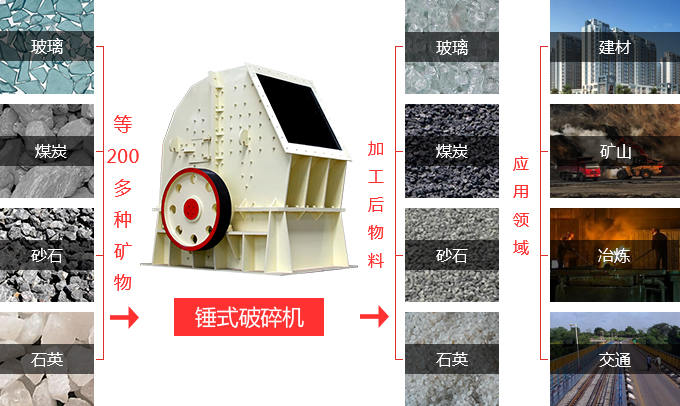 錘式/重錘式破碎機應用范圍很廣