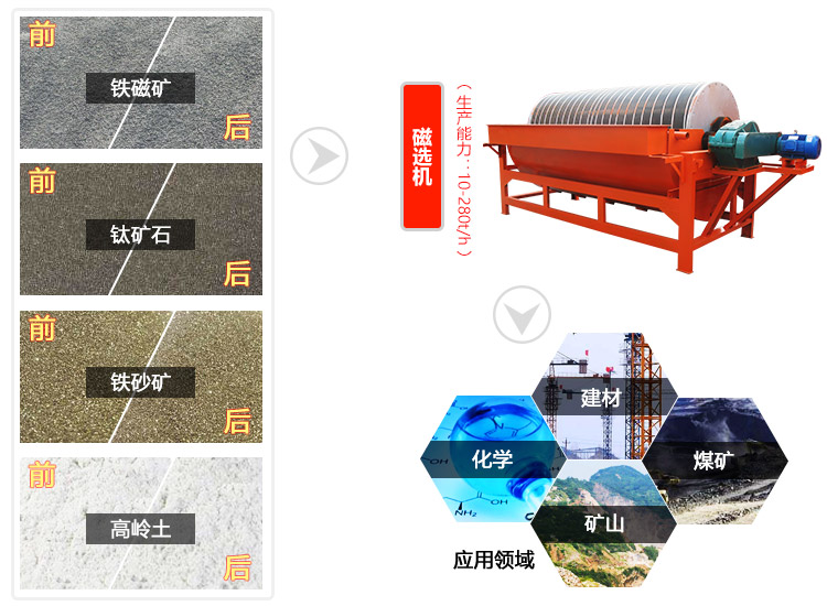 磁選機(jī)可以分選多種礦物,主要是用來選鐵或者去鐵 磁選機(jī)可以分選多種礦物,主要是用來選鐵或者去鐵