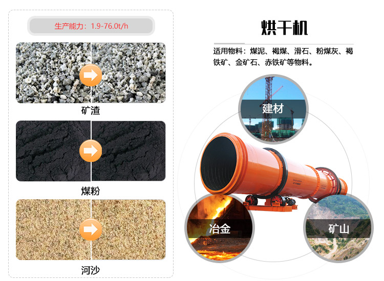 煤灰烘干機是針對粉煤灰、煤粉、淘沙等物料進行烘干操作的設備