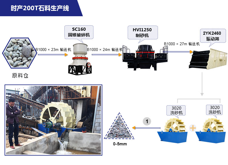 環(huán)保石子破碎機(jī)配置方案